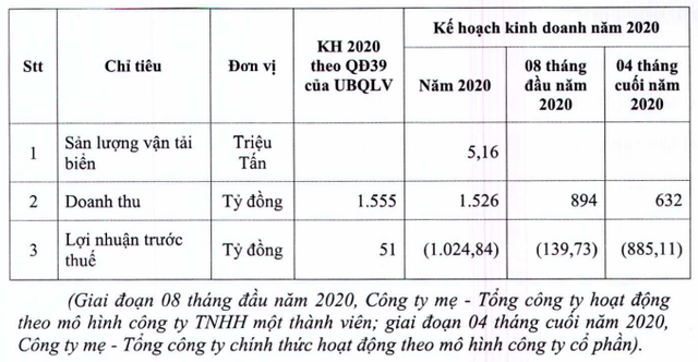 Vinalines lên kế hoạch lỗ 'khủng' 1.025 tỷ đồng năm 2020 Vinalines len ke hoach lo 'khung' 1.025 ty dong nam 2020