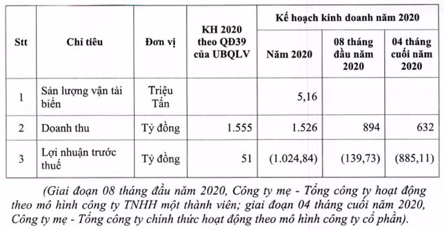 Vinalines len ke hoach lo 'khung' 1.025 ty dong nam 2020