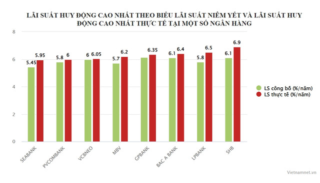 Ngân hàng nào có lãi suất huy động tiền gửi cao nhất dịp Tết ? - Hình 2 Ngan hang nao co lai suat huy dong tien gui cao nhat dip Tet ?-Hinh-2