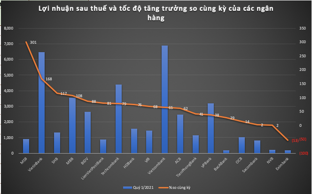 Loi nhuan ngan hang quy 1/2021: Cuoc chay dua sat sao