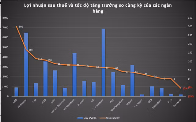 Loi nhuan ngan hang quy 1/2021: Cuoc chay dua sat sao