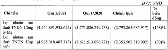 Vietnam Airlines nói gì về con số lỗ khủng quý 1/2021? Vietnam Airlines noi gi ve con so lo khung quy 1/2021?