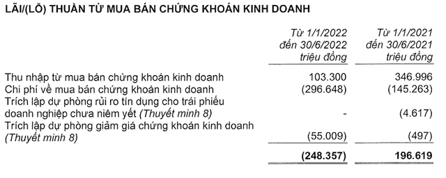 Techcombank: Chứng khoán kinh doanh lỗ nặng 248 tỷ trong 6 tháng Techcombank: Chung khoan kinh doanh lo nang 248 ty trong 6 thang