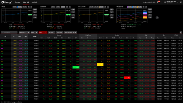 Chung khoan ngay 22/6: SIP, PTB va DXG duoc khuyen nghi the nao?