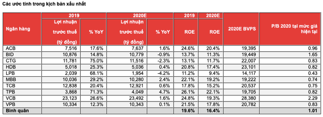 Kết quả kinh doanh quý 2 ngành ngân hàng sẽ 'thấm đòn' Covid-19? - Hình 4 Ket qua kinh doanh quy 2 nganh ngan hang se 'tham don' Covid-19?-Hinh-4