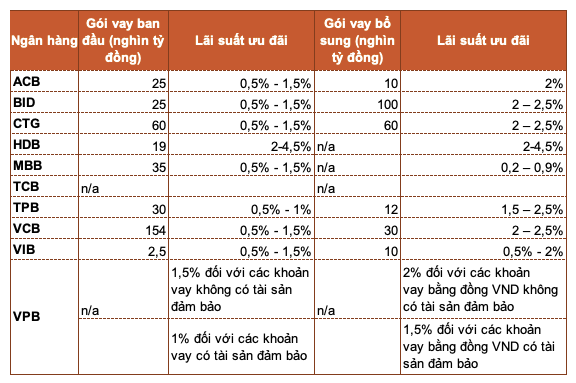 Kết quả kinh doanh quý 2 ngành ngân hàng sẽ 'thấm đòn' Covid-19? - Hình 2 Ket qua kinh doanh quy 2 nganh ngan hang se 'tham don' Covid-19?-Hinh-2