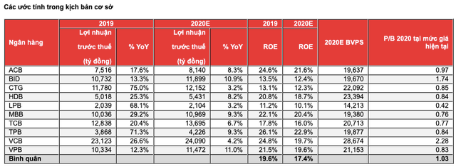 Kết quả kinh doanh quý 2 ngành ngân hàng sẽ 'thấm đòn' Covid-19? - Hình 3 Ket qua kinh doanh quy 2 nganh ngan hang se 'tham don' Covid-19?-Hinh-3