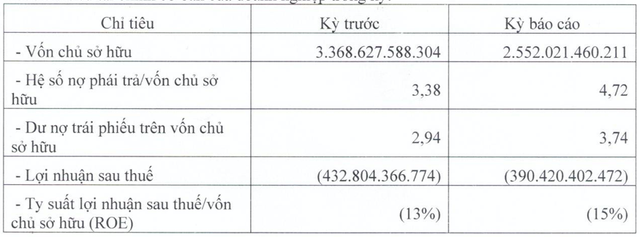 Điện gió Trung Nam Đắk Lắk lỗ tiếp 390 tỷ 6 tháng, gánh 9.545 tỷ trái phiếu Dien gio Trung Nam Dak Lak lo tiep 390 ty 6 thang, ganh 9.545 ty trai phieu