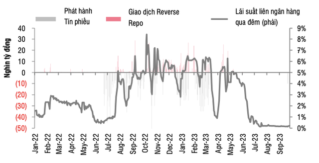 Cai nhin chi tiet ve dong thai phat hanh tin phieu cua Ngan hang Nha nuoc