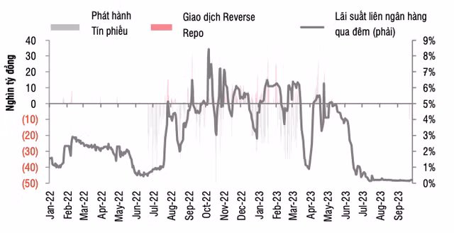 Cai nhin chi tiet ve dong thai phat hanh tin phieu cua Ngan hang Nha nuoc