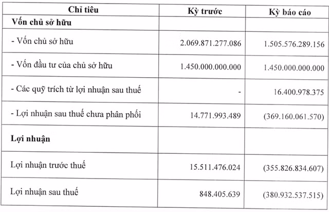R&H Group keo dai dao han 5.000 ty trai phieu sau khi lo 380 ty dong