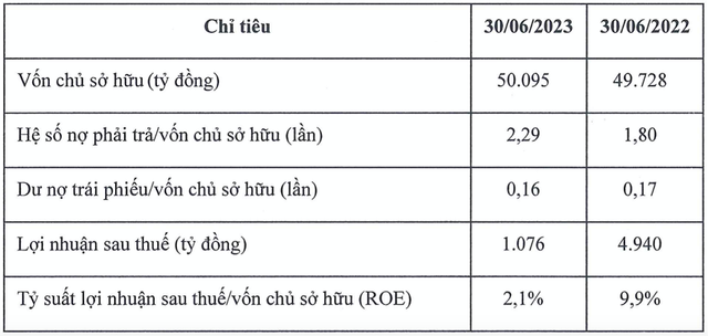 Thaco báo lãi 6 tháng đạt 1.076 tỷ đồng, ROE ở mức 2,1% Thaco bao lai 6 thang dat 1.076 ty dong, ROE o muc 2,1%