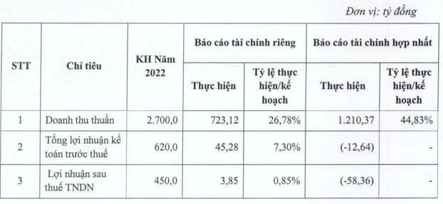 Sau nhiều biến cố, Hải Phát lên kế hoạch lãi 2023 tối thiểu 120 tỷ có khả thi? Sau nhieu bien co, Hai Phat len ke hoach lai 2023 toi thieu 120 ty co kha thi?