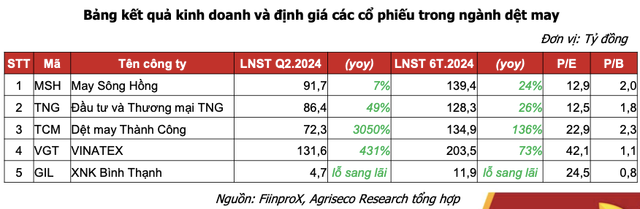 Cổ phiếu dệt may nào hưởng lợi trước biến động tại Bangladesh? - Hình 2 Co phieu det may nao huong loi truoc bien dong tai Bangladesh?-Hinh-2