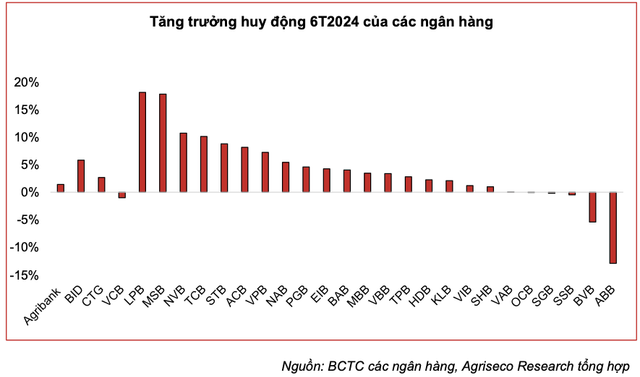 Ngan hang nao nguoi dan giam gui tien trong 6 thang dau nam?-Hinh-2