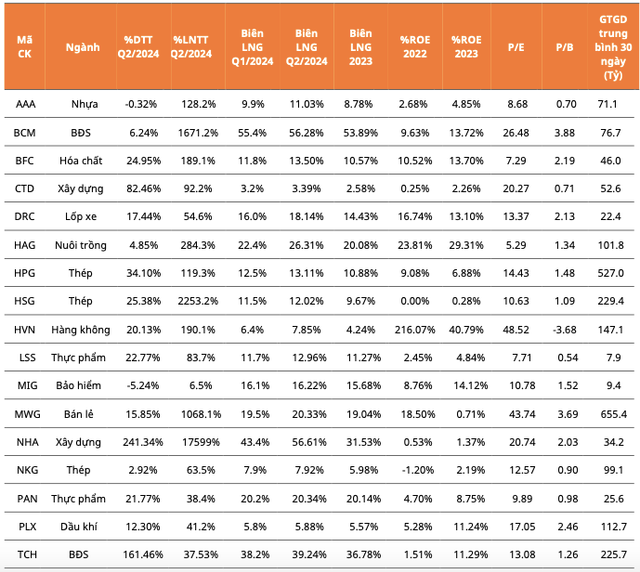 Diem danh nhung co phieu tiem nang, tang truong doanh thu va loi nhuan-Hinh-2