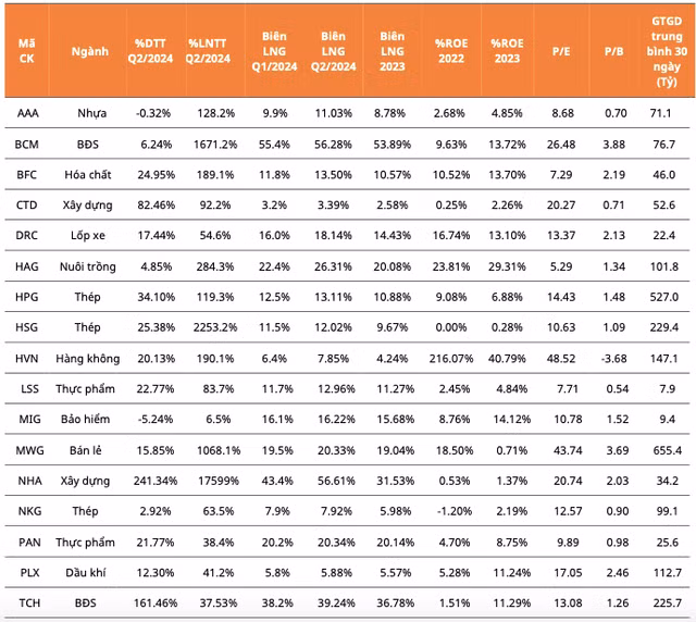 Diem danh nhung co phieu tiem nang, tang truong doanh thu va loi nhuan-Hinh-2