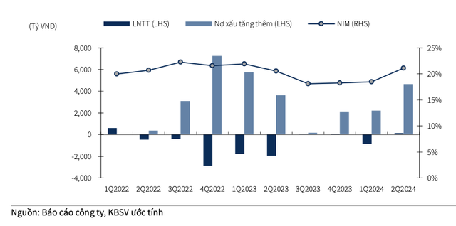 FE Credit da co lai 145 ty, can them vai quy de thay ro su hoi phuc