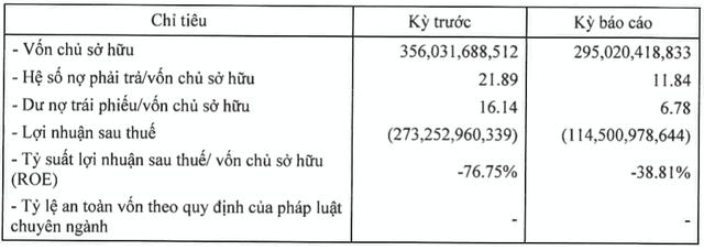 Setra báo lỗ 114,6 tỷ, dư nợ trái phiếu giảm đáng kể còn 2.000 tỷ Setra bao lo 114,6 ty, du no trai phieu giam dang ke con 2.000 ty