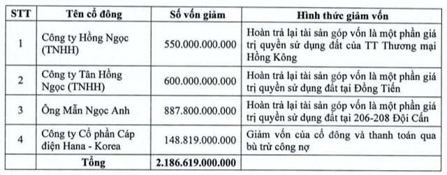 Lãi lao dốc, Chủ KCN Hanaka giảm phân nửa vốn điều lệ xuống còn 2.699 tỷ - Hình 3 Lai lao doc, Chu KCN Hanaka giam phan nua von dieu le xuong con 2.699 ty-Hinh-3