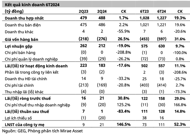 Những rủi ro của Điện Gia Lai Nhung rui ro cua Dien Gia Lai