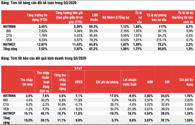 Loi nhuan cac ngan hang niem yet se dat gan 111 nghin ty dong nam 2020?