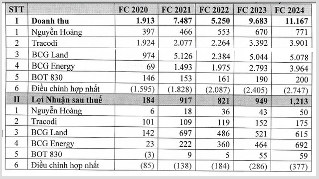 BCG Energy dua them 1 nha may nang luong mat troi 1.156 ty di vao hoat dong-Hinh-2