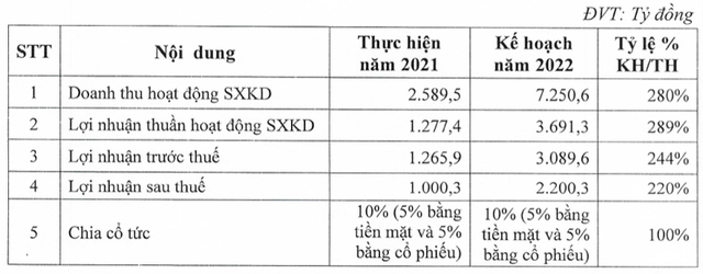 Những mục tiêu "khủng" của Bamboo Capital trong năm 2022 Nhung muc tieu