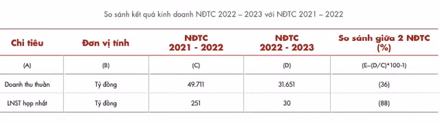Chu tich Le Phuoc Vu noi gi ve con so lai vai chuc ty cua Hoa Sen?-Hinh-3