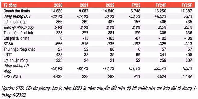 Nhung rui ro cua Coteccons: Hop tac voi chu dau tu bat dong san va no xau-Hinh-2