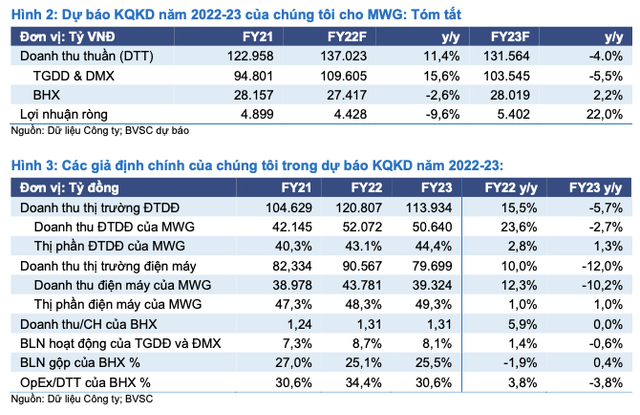 MWG: Suy thoai kinh ke anh huong den loi nhuan trong cac quy toi?-Hinh-3