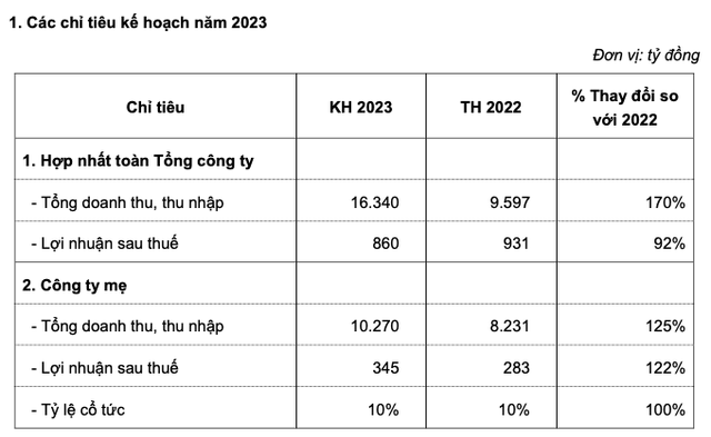 Vinaconex lên kế hoạch lợi nhuận 2023 đi lùi về 860 tỷ đồng Vinaconex len ke hoach loi nhuan 2023 di lui ve 860 ty dong