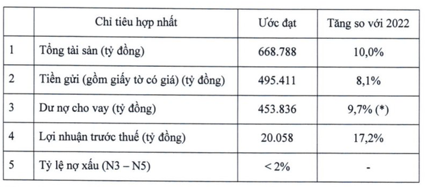 ACB đặt mục tiêu lãi 20,1 nghìn tỷ năm 2023, cổ tức 25% ACB dat muc tieu lai 20,1 nghin ty nam 2023, co tuc 25%