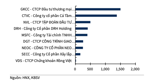 Lộ diện những doanh nghiệp có lượng trái phiếu đáo hạn lớn tháng 2 - Hình 2 Lo dien nhung doanh nghiep co luong trai phieu dao han lon thang 2-Hinh-2