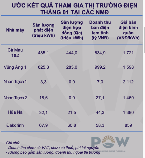 POW báo doanh thu tháng 1 suy giảm 4%, giá CGM đi ngang POW bao doanh thu thang 1 suy giam 4%, gia CGM di ngang