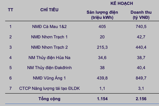 POW báo doanh thu tháng 1 suy giảm 4%, giá CGM đi ngang - Hình 2 POW bao doanh thu thang 1 suy giam 4%, gia CGM di ngang-Hinh-2
