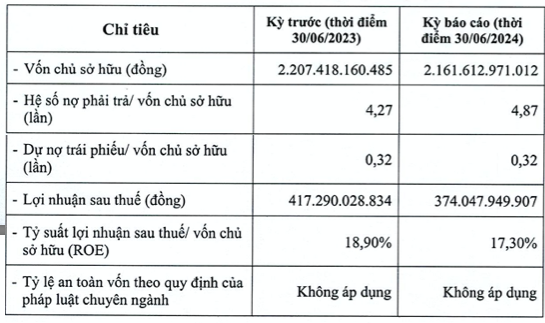 Tổng Cty Đông Bắc lãi 6 tháng sụt về 374 tỷ, nợ phải trả hơn 11.700 tỷ Tong Cty Dong Bac lai 6 thang sut ve 374 ty, no phai tra hon 11.700 ty