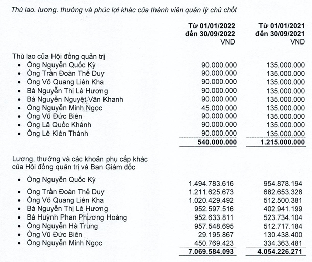 Vietravel Airlines vẫn chưa có lãi khiến Vietravel tiếp tục lỗ hơn 108 tỷ đồng trong 9 tháng - Hình 3 Vietravel Airlines van chua co lai khien Vietravel tiep tuc lo hon 108 ty dong trong 9 thang-Hinh-3