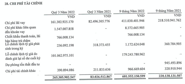 PC1 gánh lỗ chênh lệch tỷ giá hơn 101 tỷ đồng trong quý 3/2022 PC1 ganh lo chenh lech ty gia hon 101 ty dong trong quy 3/2022