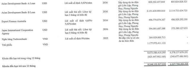 PC1 gánh lỗ chênh lệch tỷ giá hơn 101 tỷ đồng trong quý 3/2022 - Hình 2 PC1 ganh lo chenh lech ty gia hon 101 ty dong trong quy 3/2022-Hinh-2