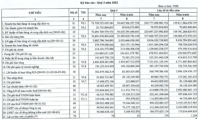 Petrolimex: Kinh doanh xăng dầu quý 3 lỗ kéo lãi ròng 9 tháng lao dốc 86% Petrolimex: Kinh doanh xang dau quy 3 lo keo lai rong 9 thang lao doc 86%