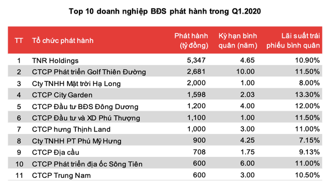 Quý 1, doanh nghiệp bất động sản vẫn 'siêng' phát hành trái phiếu Quy 1, doanh nghiep bat dong san van 'sieng' phat hanh trai phieu