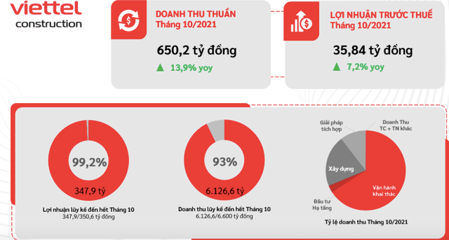 Viettel Construction báo lãi 10 tháng đạt 99% kế hoạch cả năm Viettel Construction bao lai 10 thang dat 99% ke hoach ca nam