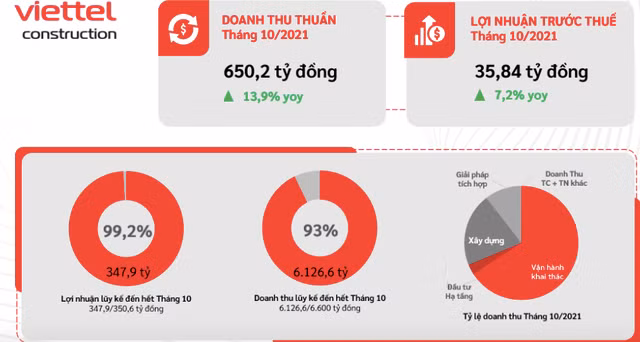 Viettel Construction bao lai 10 thang dat 99% ke hoach ca nam