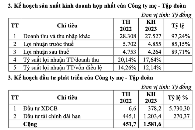 Thừa nhận nhiều khó khăn, GVR lên kế hoạch lợi nhuận sụt giảm 10% - Hình 2 Thua nhan nhieu kho khan, GVR len ke hoach loi nhuan sut giam 10%-Hinh-2