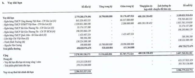 DLG: Cho các cá nhân vay gần 2.400 tỷ không có tài sản đảm bảo, nợ ngân hàng quá hạn thanh toán - Hình 4 DLG: Cho cac ca nhan vay gan 2.400 ty khong co tai san dam bao, no ngan hang qua han thanh toan-Hinh-4