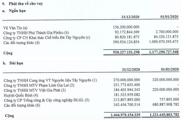 DLG: Cho các cá nhân vay gần 2.400 tỷ không có tài sản đảm bảo, nợ ngân hàng quá hạn thanh toán DLG: Cho cac ca nhan vay gan 2.400 ty khong co tai san dam bao, no ngan hang qua han thanh toan