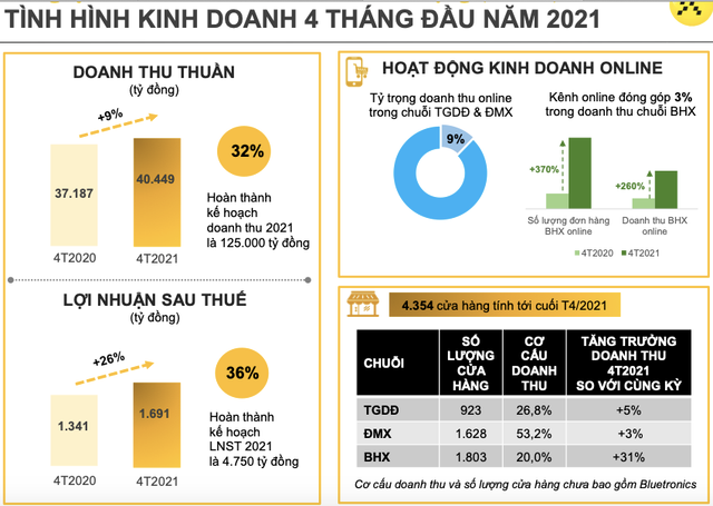 MWG bao lai 4 thang tang 26%, tang ton kho san pham cong nghe