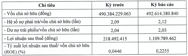 Thủ Thiêm Real làm ăn thế nào khi đang gánh 1.000 tỷ trái phiếu? - Hình 2 Thu Thiem Real lam an the nao khi dang ganh 1.000 ty trai phieu?-Hinh-2