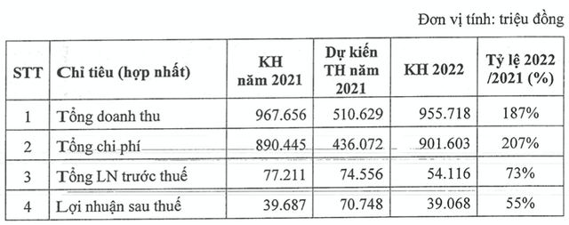 OGC đặt kế hoạch lợi nhuận 2022 đi lùi 45% OGC dat ke hoach loi nhuan 2022 di lui 45%